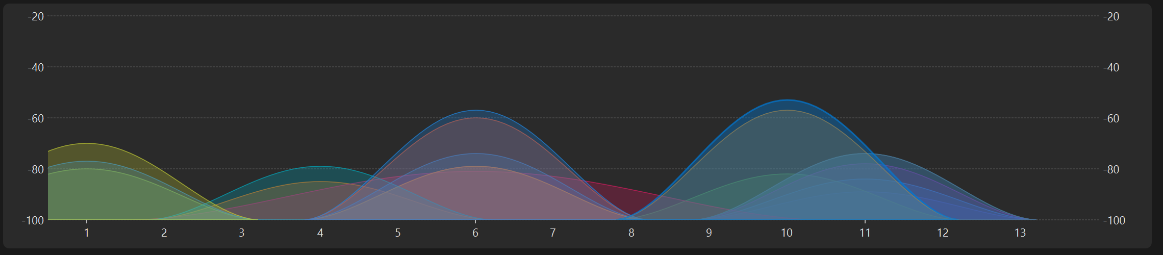 RockWiFi — 2.4 GHz channel congestion chart showing overlapping Wi-Fi networks